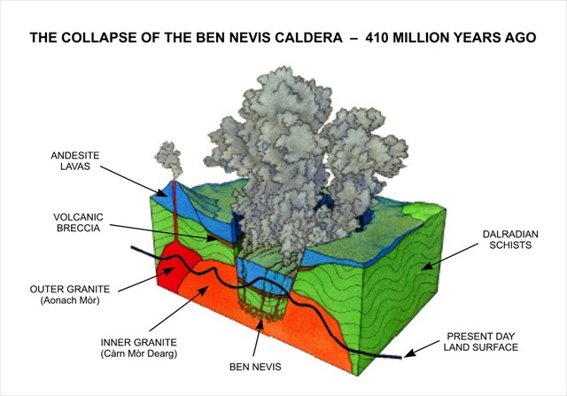 Collapse of Ben Nevis caldera