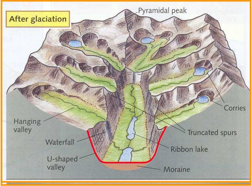Diagram showing typical U shaped valleys carved out by glaciation